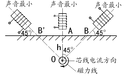 電纜埋設(shè)深度的探測 電纜埋設(shè)深度的探測
